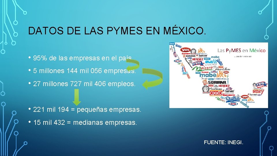 DATOS DE LAS PYMES EN MÉXICO. • 95% de las empresas en el país.