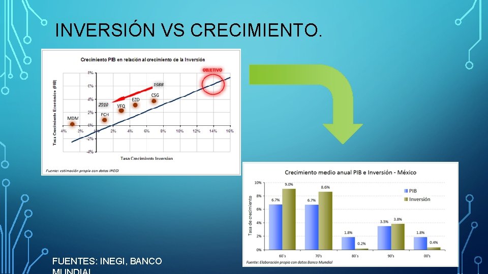 INVERSIÓN VS CRECIMIENTO. FUENTES: INEGI, BANCO 