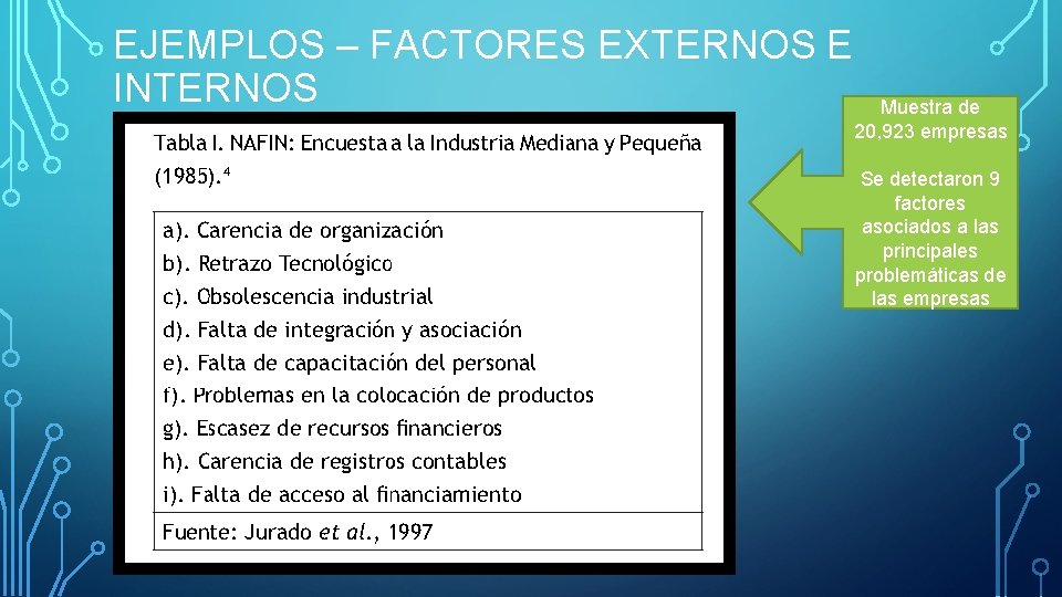 EJEMPLOS – FACTORES EXTERNOS E INTERNOS Muestra de 20, 923 empresas Se detectaron 9