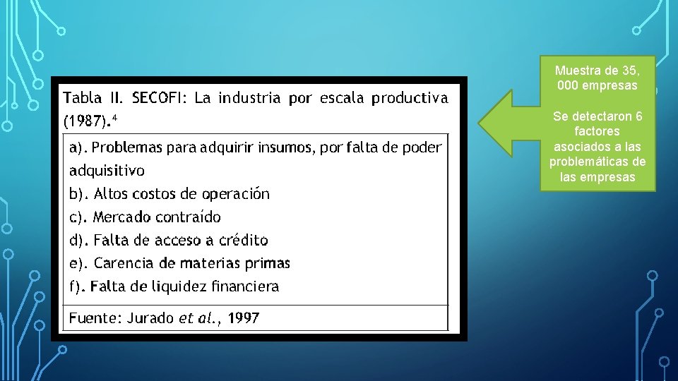 Muestra de 35, 000 empresas Se detectaron 6 factores asociados a las problemáticas de