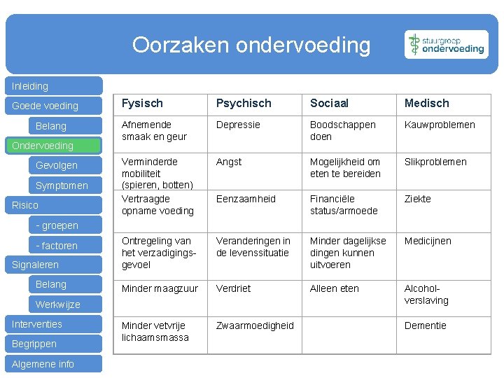 Oorzaken ondervoeding Inleiding Goede voeding Belang Ondervoeding Gevolgen Symptomen Risico - groepen - factoren