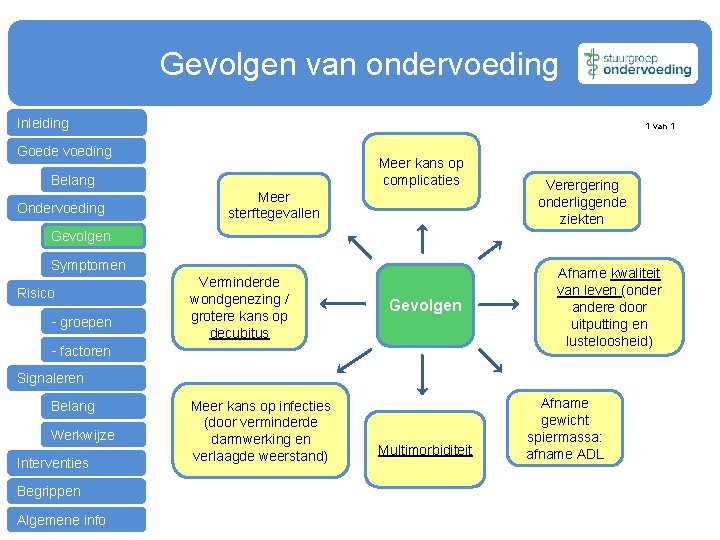 Gevolgen van ondervoeding Inleiding 1 van 1 Goede voeding Meer kans op complicaties Belang