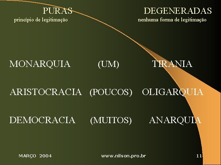 PURAS DEGENERADAS princípio de legitimação MONARQUIA nenhuma forma de legitimação ARISTOCRACIA (POUCOS) DEMOCRACIA MARÇO