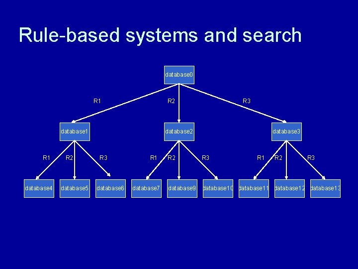 Rule-based systems and search database 0 R 1 R 2 database 1 R 1