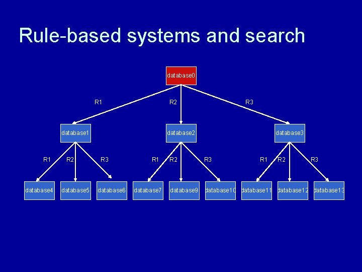 Rule-based systems and search database 0 R 1 R 2 database 1 R 1