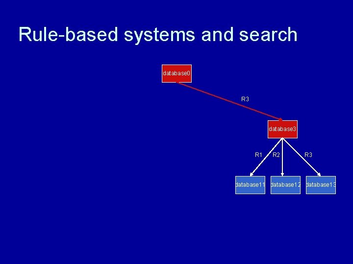 Rule-based systems and search database 0 R 3 database 3 R 1 R 2