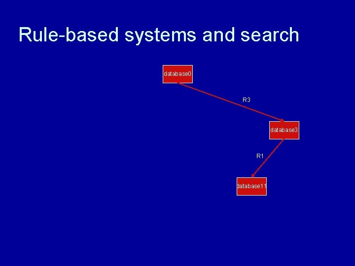 Rule-based systems and search database 0 R 3 database 3 R 1 database 11