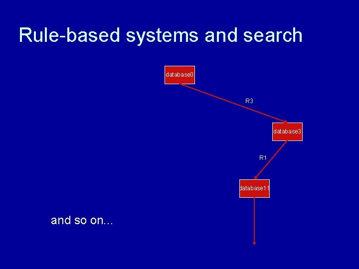 Rule-based systems and search database 0 R 3 database 3 R 1 database 11