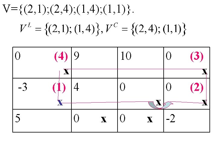 V={(2, 1); (2, 4); (1, 1)}. 0 -3 5 (4) 9 x (1) 4