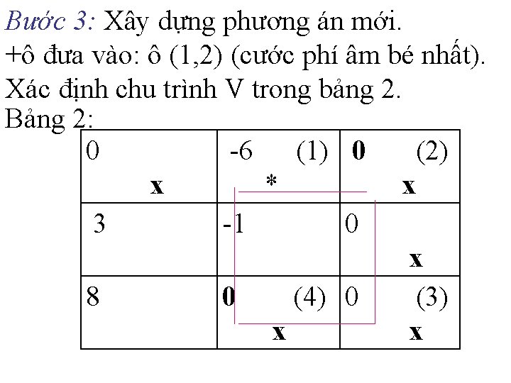 Bước 3: Xây dựng phương án mới. +ô đưa vào: ô (1, 2) (cước