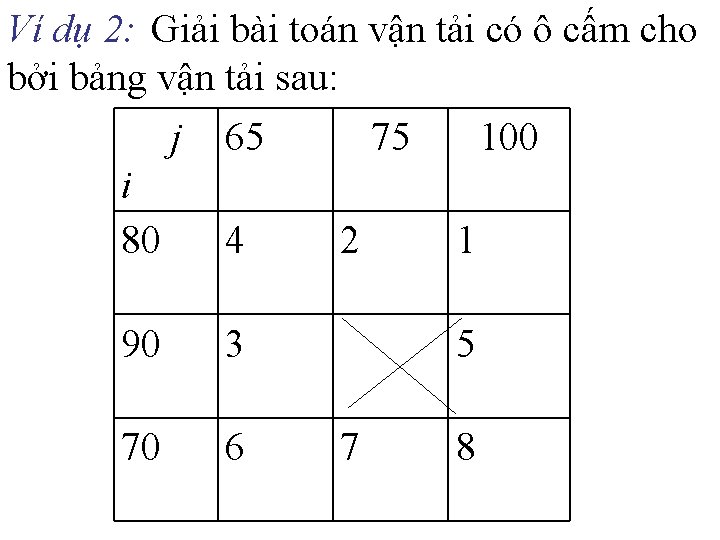 Ví dụ 2: Giải bài toán vận tải có ô cấm cho bởi bảng