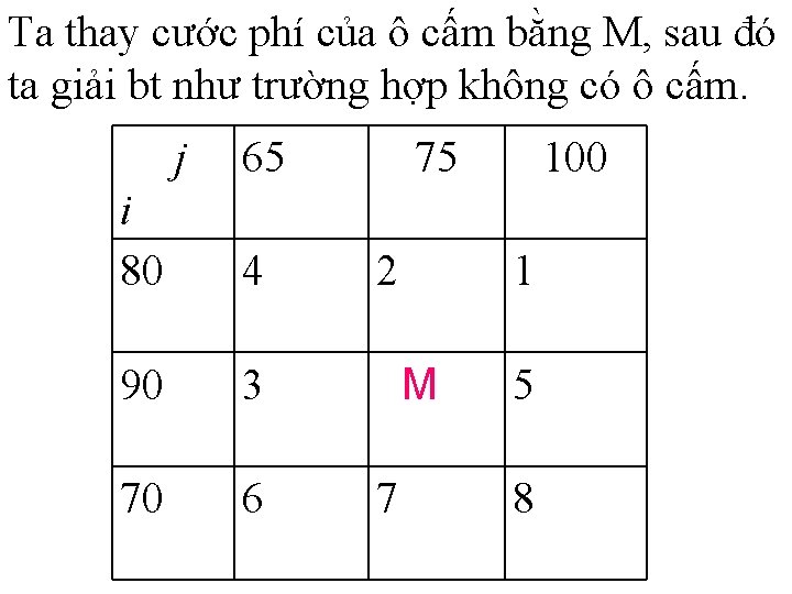 Ta thay cước phí của ô cấm bằng M, sau đó ta giải bt