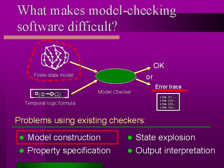 What makes model-checking software difficult? OK Finite-state model (F W) or Model Checker Error