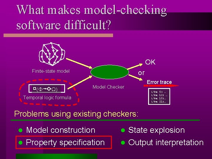 What makes model-checking software difficult? OK Finite-state model (F W) or Model Checker Error