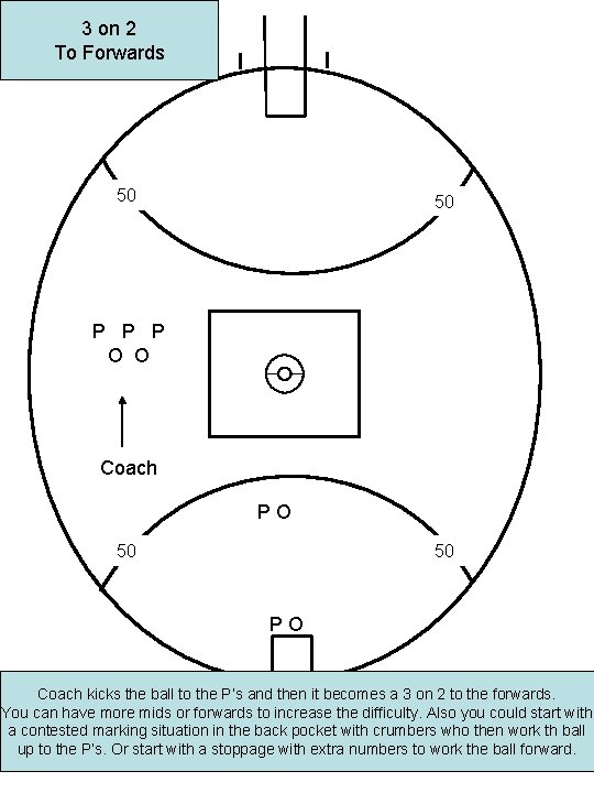 3 on 2 To Forwards 50 50 P P P O O Coach PO