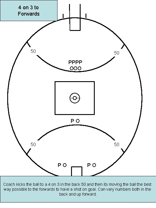 4 on 3 to Forwards 50 50 PPPP OOO PO 50 50 PO PO