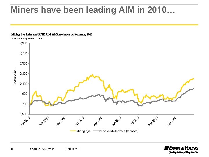 Miners have been leading AIM in 2010… Mining Eye index and FTSE AIM All-Share