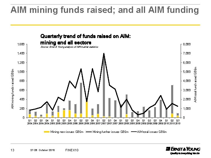 AIM mining funds raised; and all AIM funding 1, 400 7, 000 1, 200