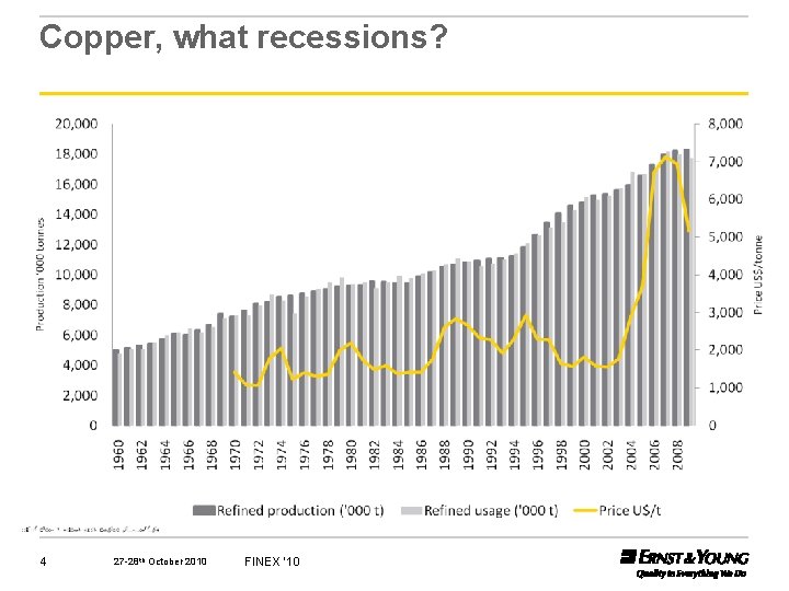 Copper, what recessions? 4 27 -28 th October 2010 FINEX ‘ 10 