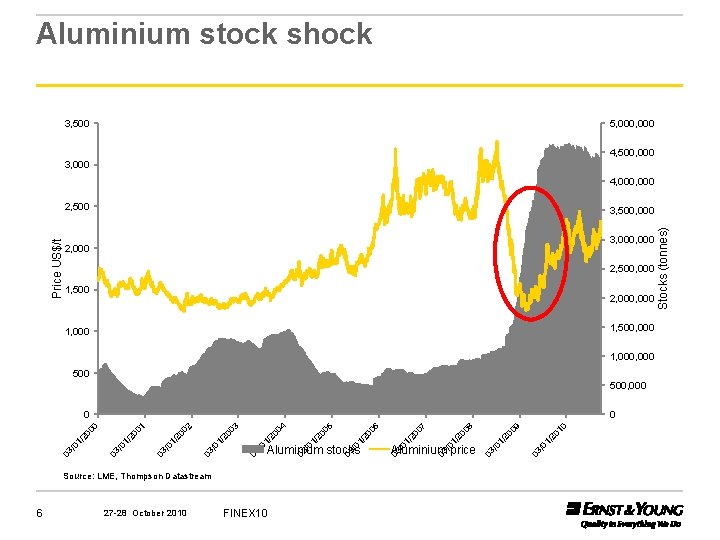 Aluminium stock shock 3, 500 5, 000 4, 500, 000 3, 000 4, 000