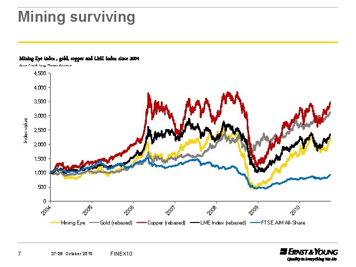 Mining surviving Mining Eye index , gold, copper and LME Index since 2004 Source: