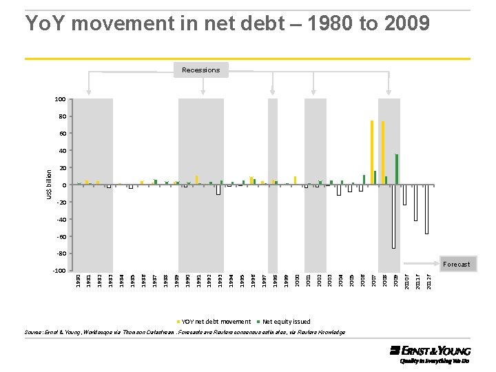 Yo. Y movement in net debt – 1980 to 2009 Recessions 100 80 60