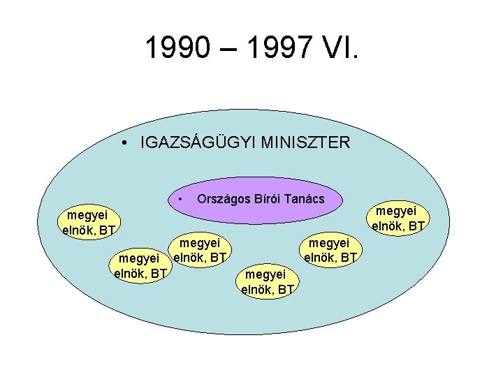 1990 – 1997 VI. • IGAZSÁGÜGYI MINISZTER • megyei elnök, BT Országos Bírói Tanács