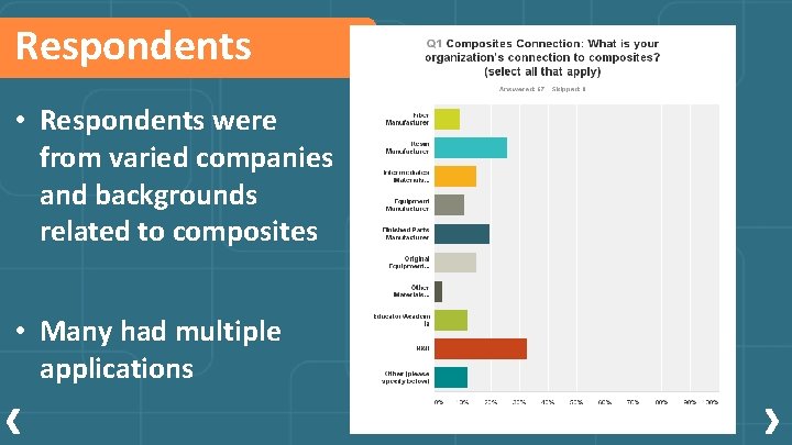 Respondents • Respondents were from varied companies and backgrounds related to composites • Many