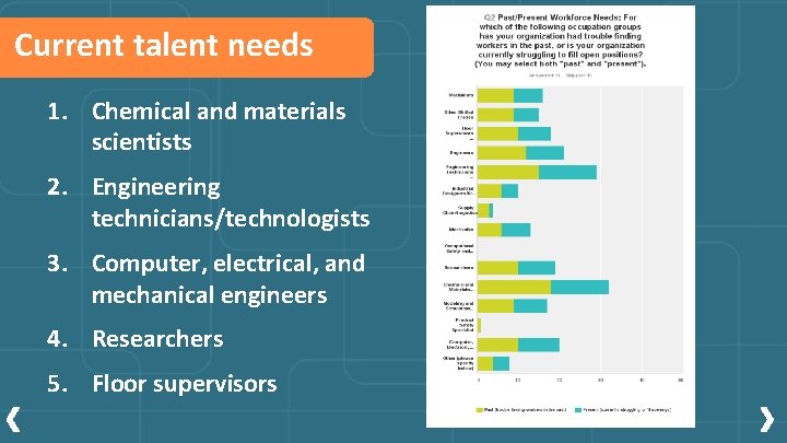 Current talent needs 1. Chemical and materials scientists 2. Engineering technicians/technologists 3. Computer, electrical,