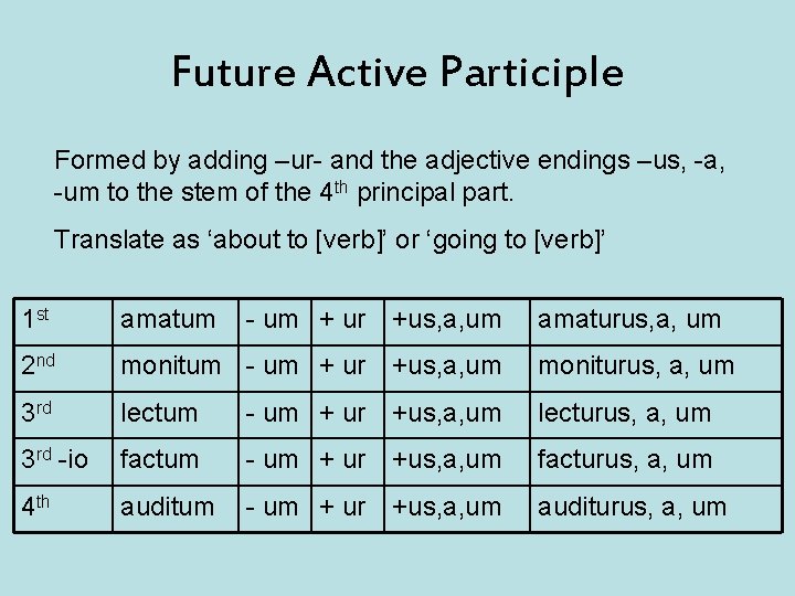 Future Active Participle Formed by adding –ur- and the adjective endings –us, -a, -um