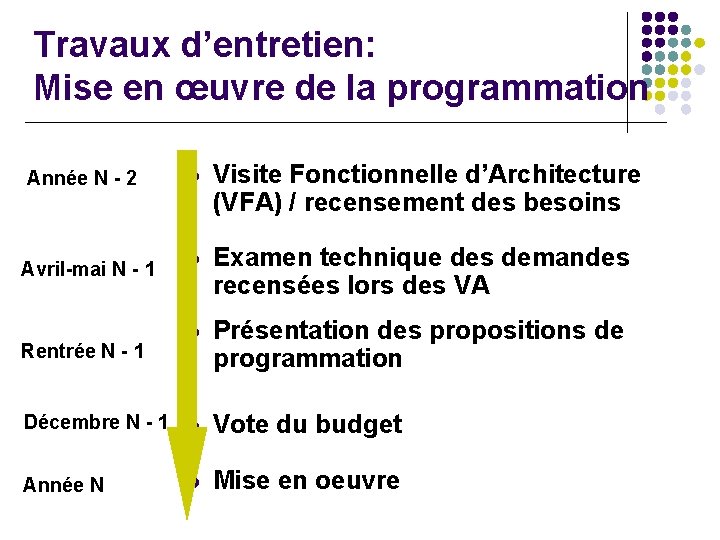 Travaux d’entretien: Mise en œuvre de la programmation Année N - 2 Avril-mai N