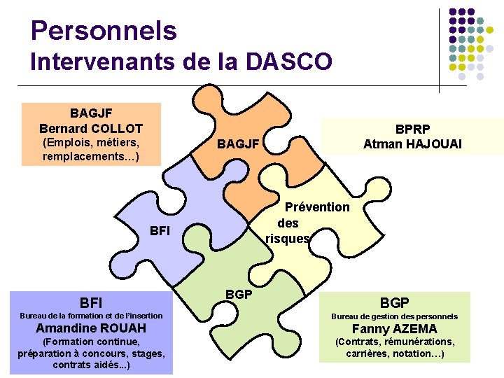 Personnels Intervenants de la DASCO BAGJF Bernard COLLOT (Emplois, métiers, remplacements…) BPRP Atman HAJOUAI