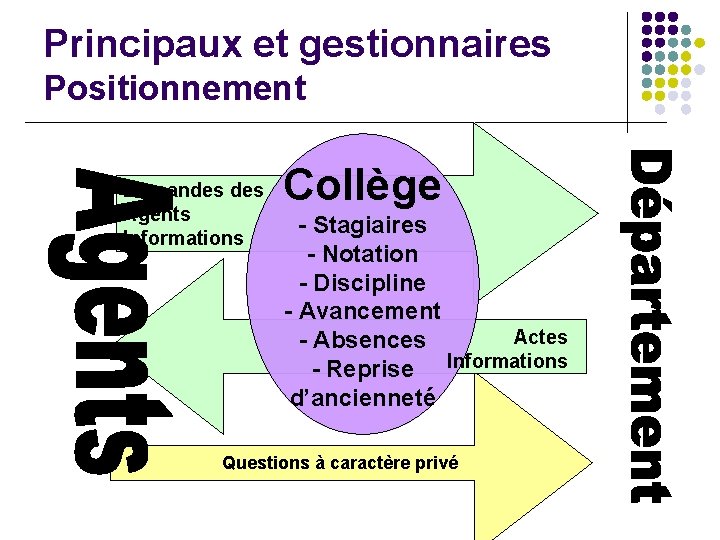 Principaux et gestionnaires Positionnement Demandes Agents Informations Collège - Stagiaires - Notation - Discipline