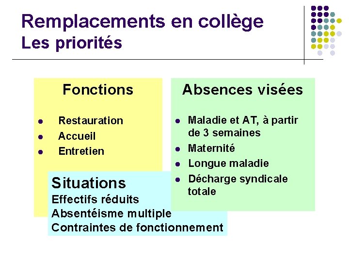 Remplacements en collège Les priorités Fonctions l l l Restauration Accueil Entretien Absences visées