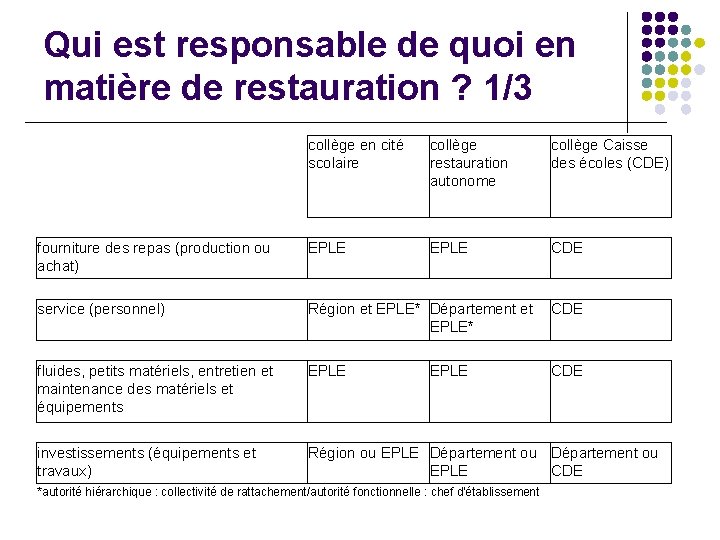 Qui est responsable de quoi en matière de restauration ? 1/3 collège en cité