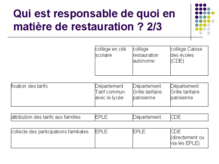 Qui est responsable de quoi en matière de restauration ? 2/3 collège en cité