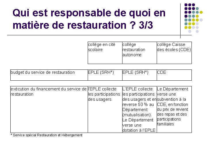 Qui est responsable de quoi en matière de restauration ? 3/3 budget du service