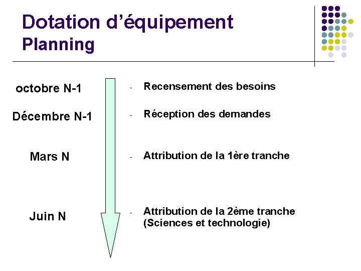 Dotation d’équipement Planning - Recensement des besoins - Réception des demandes Mars N -