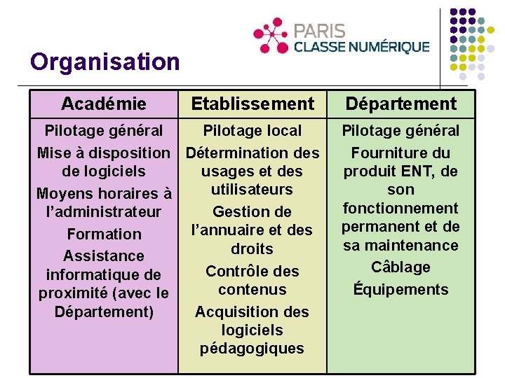 Organisation Académie Etablissement Pilotage général Pilotage local Mise à disposition Détermination des de logiciels
