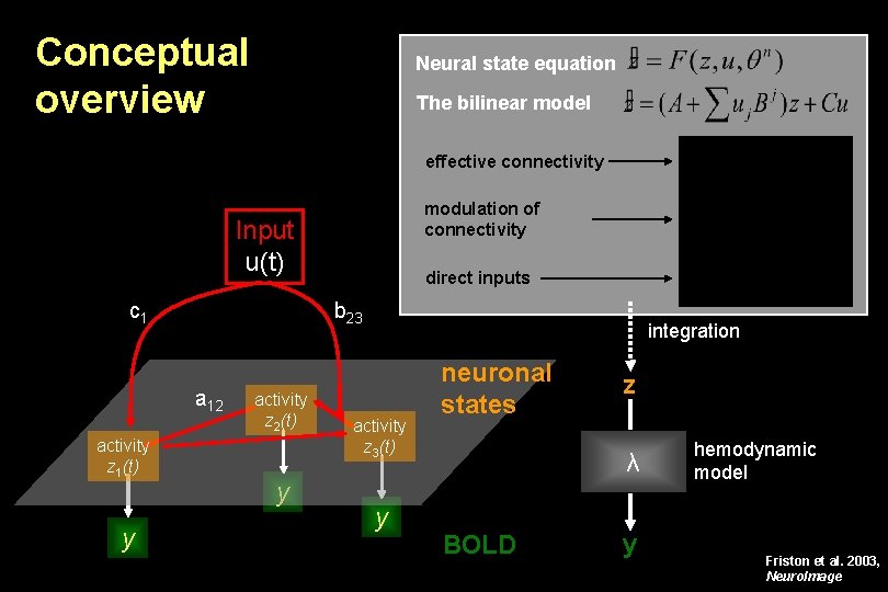 Conceptual overview Neural state equation The bilinear model effective connectivity modulation of connectivity Input