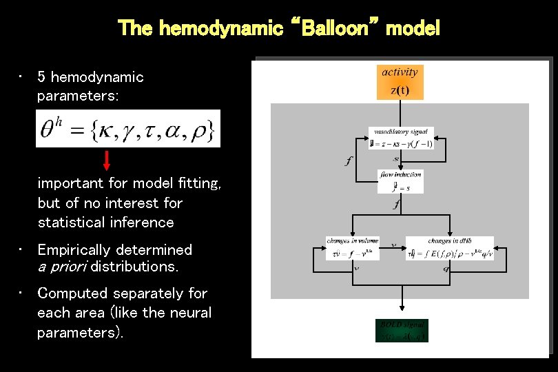 The hemodynamic “Balloon” model • 5 hemodynamic parameters: important for model fitting, but of