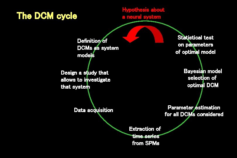 Hypothesis about a neural system The DCM cycle Statistical test on parameters of optimal