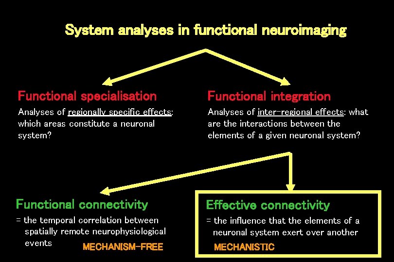 System analyses in functional neuroimaging Functional specialisation Functional integration Analyses of regionally specific effects: