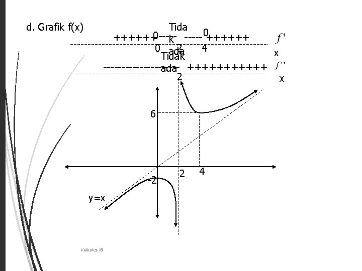 d. Grafik f(x) 27 Tida 0 ++++++0 ----k ----- ++++++ 0 ada 2 4