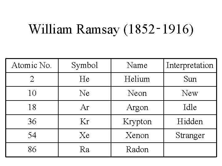 William Ramsay (1852‑ 1916) Atomic No. Symbol Name Interpretation 2 He Helium Sun 10