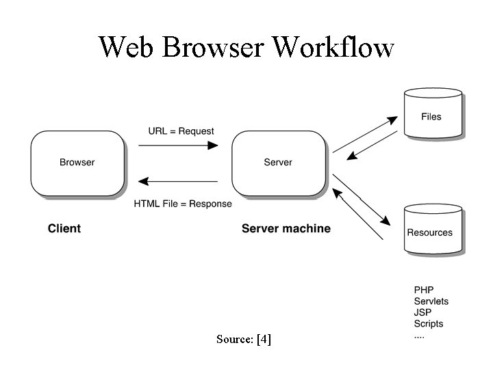 Web Browser Workflow Source: [4] 