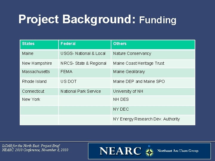 Project Background: Funding States Federal Others Maine USGS- National & Local Nature Conservancy New