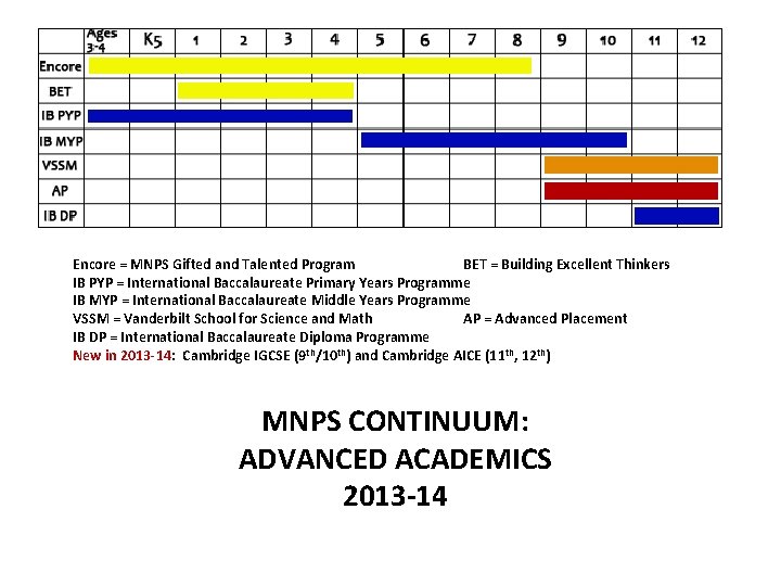 Encore = MNPS Gifted and Talented Program BET = Building Excellent Thinkers IB PYP