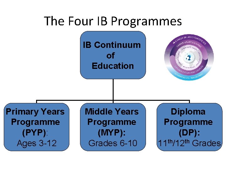 The Four IB Programmes IB Continuum of Education Primary Years Programme (PYP): Ages 3