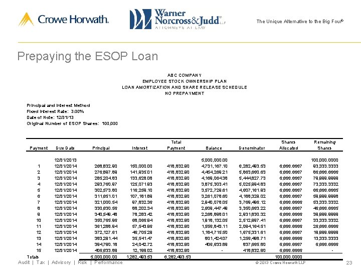 The Unique Alternative to the Big Four® Prepaying the ESOP Loan ABC COMPANY EMPLOYEE